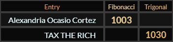 "Alexandria Ocasio Cortez" = 1003 (Fibonacci) and "TAX THE RICH" = 1030 (Trigonal)