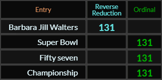 Barbara Jill Walters, Super Bowl, Fifty seven, and Championship all = 131