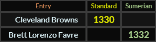 "Cleveland Browns" = 1330 (Standard) and "Brett Lorenzo Favre" = 1332 (Sumerian)