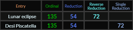 Lunar eclipse and Desi Piscatella both = 135, 54, and 72