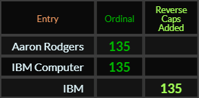 Aaron Rodgers = 135, IBM Computer = 135, IBM = 135