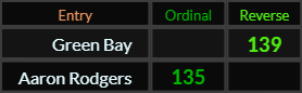 Green Bay = 139 and Aaron Rodgers = 135