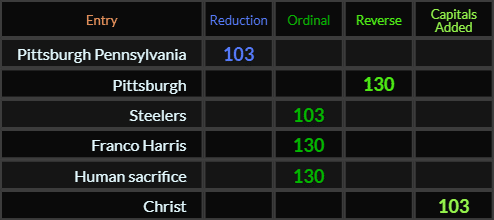 Pittsburgh Pennsylvania = 103, Pittsburgh = 130, Steelers = 103, Franco Harris = 130, Human sacrifice = 130, and Christ = 103