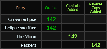 Crown eclipse, Eclipse sacrifice, The Moon, and Packers all = 142