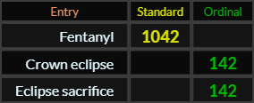 "Fentanyl" = 1042 (Standard), Crown eclipse and Eclipse sacrifice both = 142