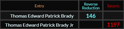 "Thomas Edward Patrick Brady" = 146 (Reverse Reduction) and "Thomas Edward Patrick Brady Jr" = 1197 (Satanic)