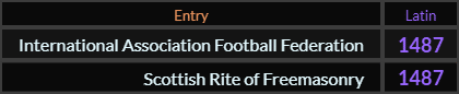 "International Association Football Federation" = 1487 (Latin) and "Scottish Rite of Freemasonry" = 1487 (Latin)