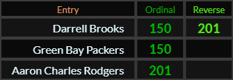 Darrell Brooks = 150 and 201, Green Bay Packers = 150 and Aaron Charles Rodgers = 201