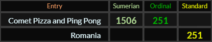 Comet Pizza and Ping Pong = 1506 and 251, Romania = 251