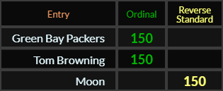 Green Bay Packers, Tom Browning, and Moon all = 150