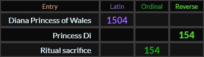 "Diana Princess of Wales" = 1504 (Latin), "Princess Di" = 154 (Reverse), "Ritual sacrifice" = 154 (Ordinal)