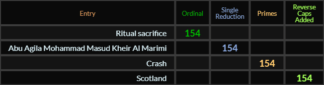 "Ritual sacrifice" = 154 (Ordinal), "Abu Agila Mohammad Masud Kheir Al Marimi" = 154 (Single Reduction), Scotland, and Crash all = 154