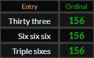 Thirty three, Six six six, and Triple sixes all = 156 Ordinal