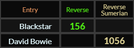 Blackstar = 156 Reverse and David Bowie = 1056 Reverse Sumerian