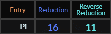 "Pi" = 16 (Reduction) and 11 (Reverse Reduction)