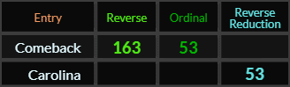 Comeback = 163 and 53, Carolina = 53