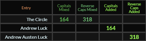 The Circle = 164 and 318, Andrew Austen Luck = 164 and 318