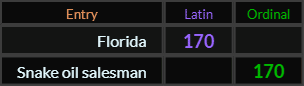 Florida = 170 Latin, "Snake oil salesman" = 170 (Ordinal)