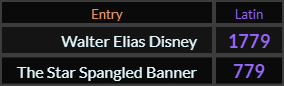 "Walter Elias Disney" = 1779 (Latin) and "The Star Spangled Banner" = 779 (Latin)