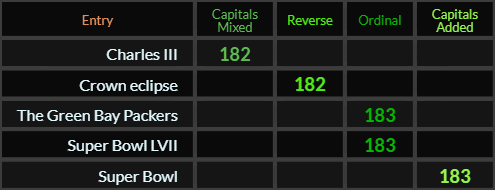 Charles III and Crown eclipse = 182, The Green Bay Packers, Super Bowl LVII, and Super Bowl all = 183