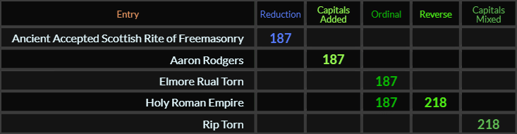 Ancient Accepted Scottish Rite of Freemasonry, Aaron Rodgers, Elmore Rual Torn a;; = 187, Holy Roman Empire = 187 and 218, Rip Torn = 218