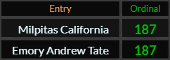 Milpitas California and Emory Andrew Tate both = 187