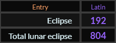 "Eclipse" = 192 (Latin) and "Total lunar eclipse" = 804 (Latin)