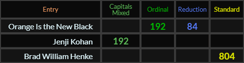 Orange Is the New Black = 192 and 84, "Jenji Kohan" = 192 (Capitals Mixed) and "Brad William Henke" = 804 (Standard)