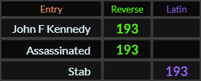 John F Kennedy, Assassinated, and Stab all = 193