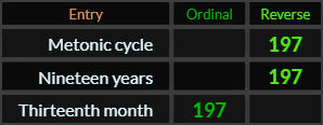 Metonic cycle, Nineteen years, and Thirteenth month all = 197