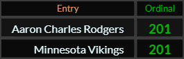 Aaron Charles Rodgers and Minnesota Vikings both = 201 Ordinal