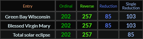 Green Bay Wisconsin, Blessed Virgin Mary, and Total solar eclipse all = 202, 257, and 85