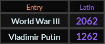 In Latin, World War III = 2062 and Vladimir Putin = 1262