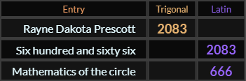 Rayne Dakota Prescott and Six hundred and sixty six both = 2083. Mathematics of the circle = 666