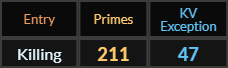 Killing = 211 Primes and 47 K Exception