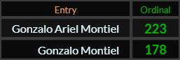 "Gonzalo Ariel Montiel" = 223 (Ordinal) and Gonzalo Montiel = 78 (Ordinal)