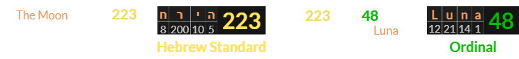 The Moon sums to 223 in Hebrew, the number of months in the Saros cycle. 223 is the 48th Prime number, matching Luna, the Latin name for the Moon.