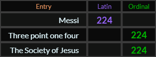 "Messi" = 224 (Latin), "Three point one four" = 224 (Ordinal), and "The Society of Jesus" = 224 (Ordinal)