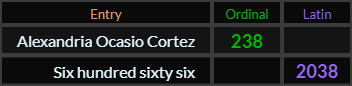 "Alexandria Ocasio Cortez" = 238 (Ordinal), "Six hundred sixty six" = 2038 (Latin)