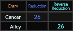 Cancer and Alley both = 26