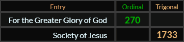 For the Greater Glory of God = 270 Ordinal and "Society of Jesus" = 1733 (Trigonal)
