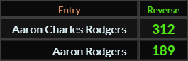 In Reverse, Aaron Charles Rodgers = 312 and Aaron Rodgers = 189