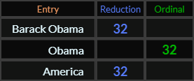 Barack Obama, Obama, and America all = 32
