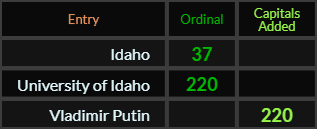 Idaho = 37, University of Idaho = 220, Vladimir Putin = 220