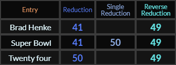 Brad Henke = 41 and 49, Super Bowl = 41, 49, and 50, Twenty-four = 49 and 50