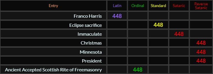 Franco Harris = 448 Latin, Eclipse sacrifice = 448 Standard, Immaculate, Christmas, Minnesota, and President all = 448 Satanic, Ancient Accepted Scottish Rite of Freemasonry = 448
