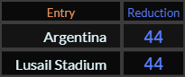 Argentina and Lusail Stadium both = 48