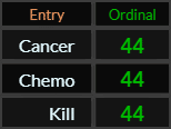 Cancer, Chemo, and Kill all = 44 Ordinal
