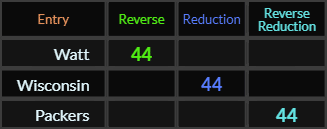 Watt, Wisconsin, and Packers all = 44