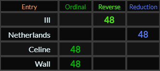 Ill, Netherlands, Celine, and Wall all = 48